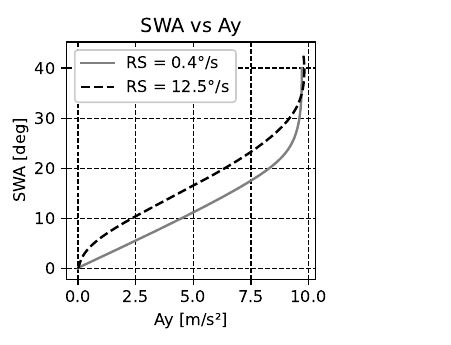Ramp Steer transient effects