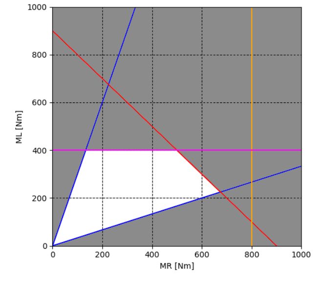 Locking Differentials Graphical Solution