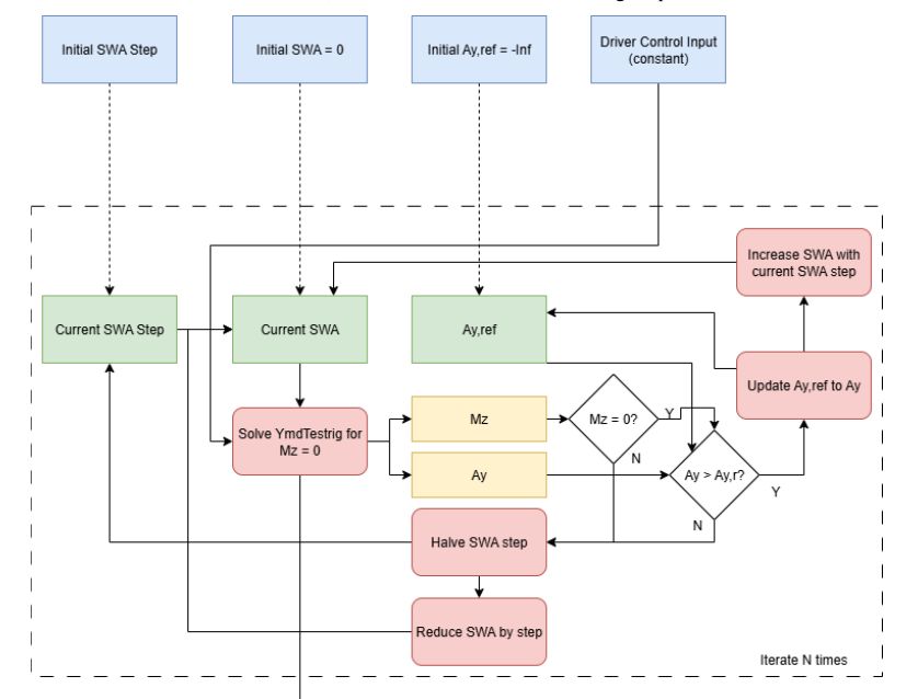 Trimming Vehicles for YMD/GG